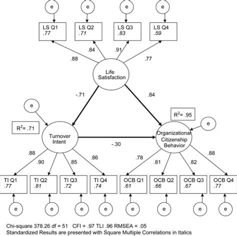 Core reporting practices in structural equation modeling.